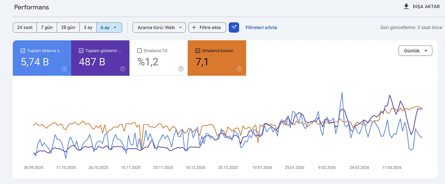 Do&ccedil;. Dr. Emre Desteg&uuml;l 6 Aylık Google Search Console Performans Grafiği Kanıtı