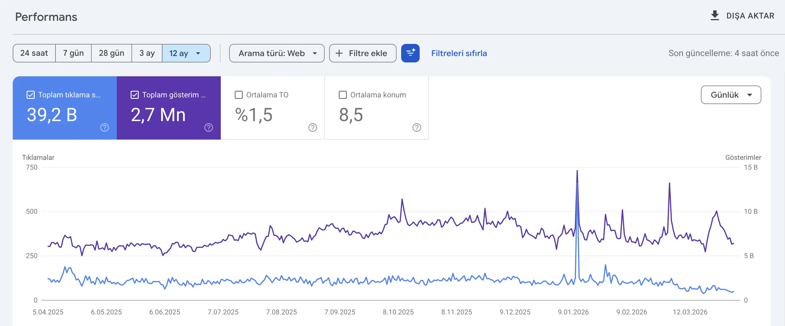 Osman Metin Yavuz web sitesinin Google arama sonu&ccedil;larındaki 12 aylık performans artışı grafiği.